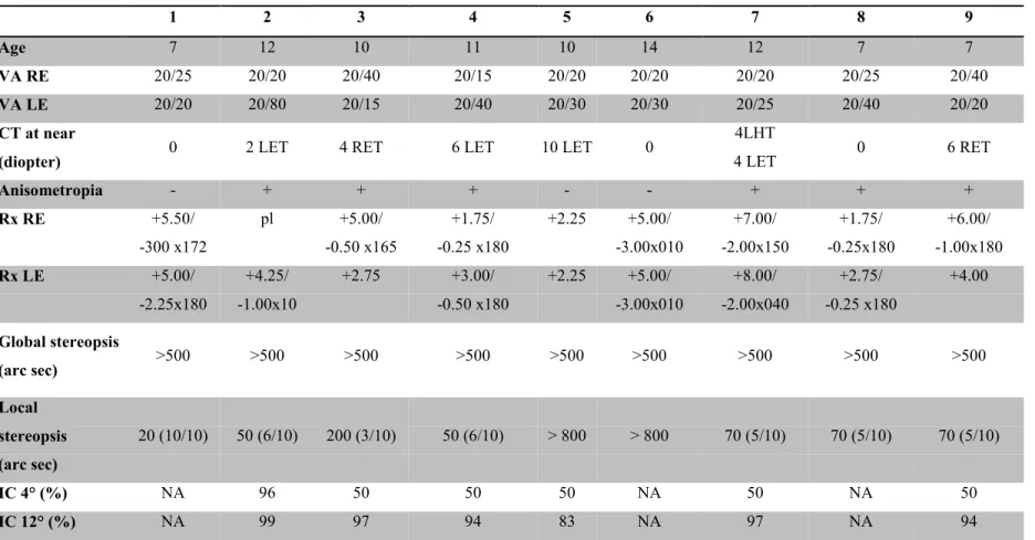 Table 1: Visual examination characteristics of the microstrabismic subjects  1  2  3  4  5  6  7  8  9  Age  7  12  10  11  10  14  12  7  7  VA RE  20/25  20/20  20/40  20/15  20/20  20/20  20/20  20/25  20/40  VA LE  20/20  20/80  20/15  20/40  20/30  20/30  20/25  20/40  20/20  CT at near 