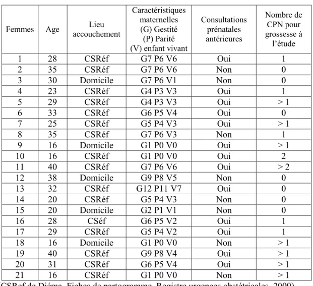 Tableau  VI :  Historique  obstétrical  des  échappées  belles.  (GESYRE.  Fiche  de  partogramme)   