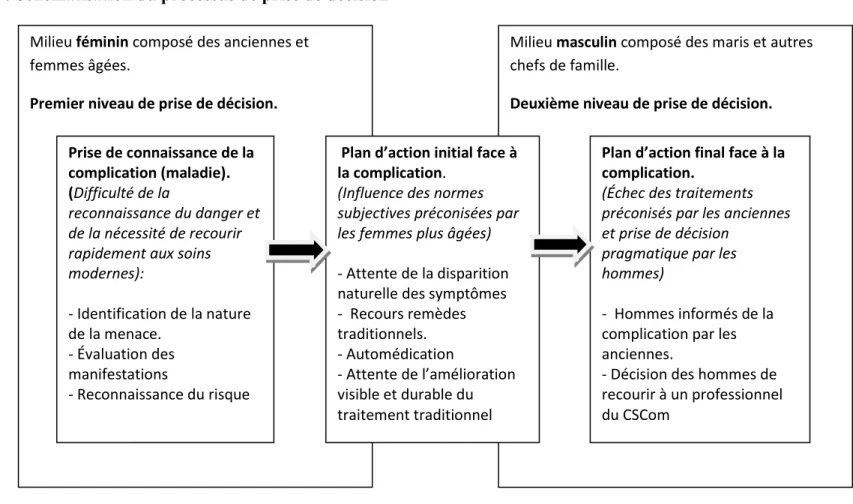 Figure 6 : Schématisation du processus de prise de décision  