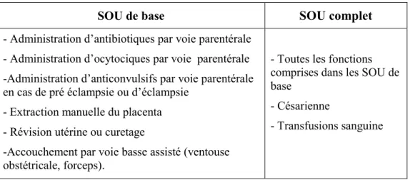 Figure  1.  Les  Soins  Obstétricaux  d’Urgence  de  Base  et  Complet  (De  Bernis,  2003) 