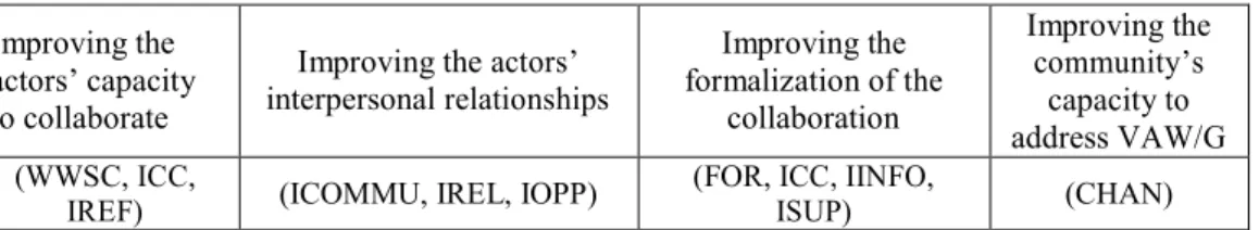 Table VI - Participant suggested improvements  Improving the 