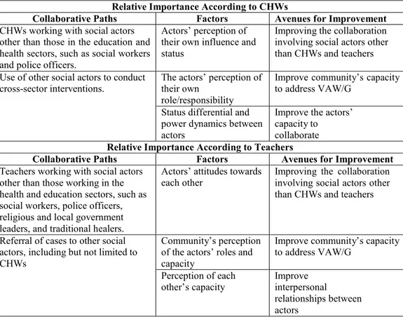 Table VII - Relative Importance of Findings According to Participants 