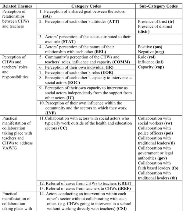 Table II - Themes and codes from transcripts 