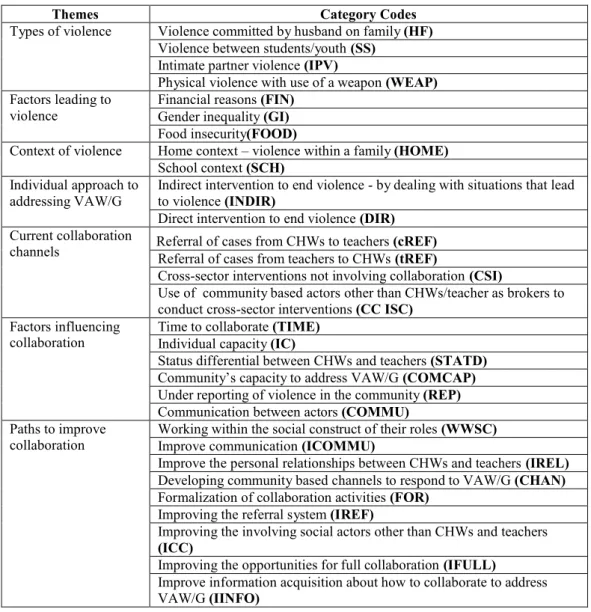 Table III - Themes and codes from the participants’ drawings 