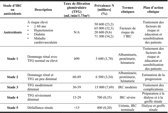 Tableau I Les stades et la prévalence de l’IRC dans la population américaine.  Stade d’IRC  ou  antécédents  Description  Taux de filtration glomérulaire (TFG)  (mL/min/1.73m²)  Prévalence N [milliers] (%)  Termes 