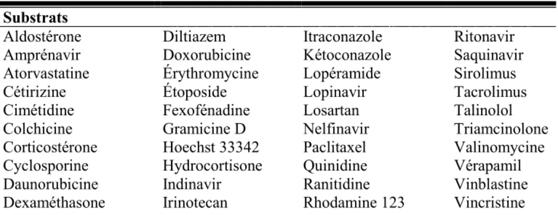 Tableau III Certains substrats, inhibiteurs et inducteurs de la P-gp. 