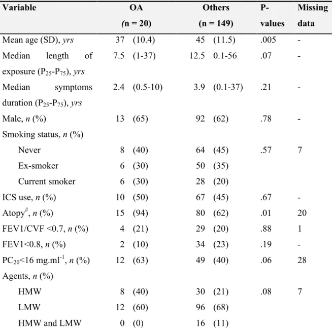 Table 2 Characteristics of the study participants by occupational asthma  Variable  OA  (n = 20)  Others  (n = 149)   P-values  Missing data 