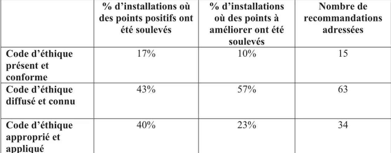 Tableau 1 : Données ministérielles cumulées de 2004 à 2007  % d’installations où 