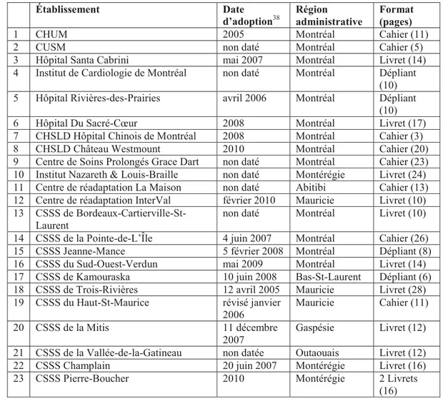 Tableau 2 : Liste de 35 codes d’éthique des établissements de santé, leur date  d’adoption, la région et le format de publication 
