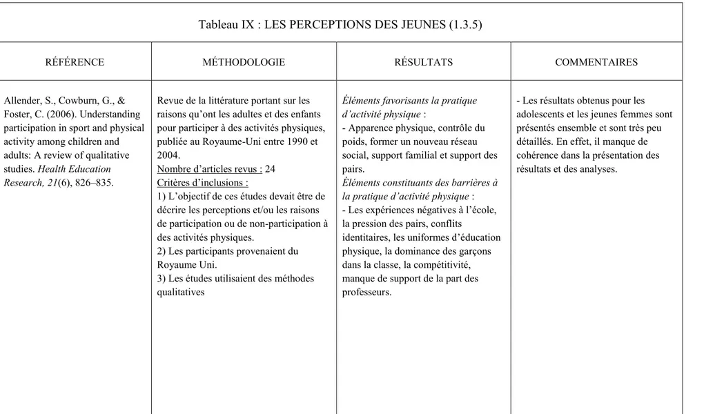 Tableau IX : LES PERCEPTIONS DES JEUNES (1.3.5) 