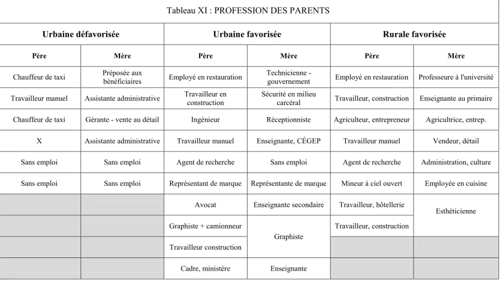 Tableau XI : PROFESSION DES PARENTS 