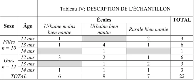 Tableau IV: DESCRPTION DE L'ÉCHANTILLON