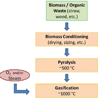 Figure 2. Main Steps in a Biomass Gasification System 8 . 
