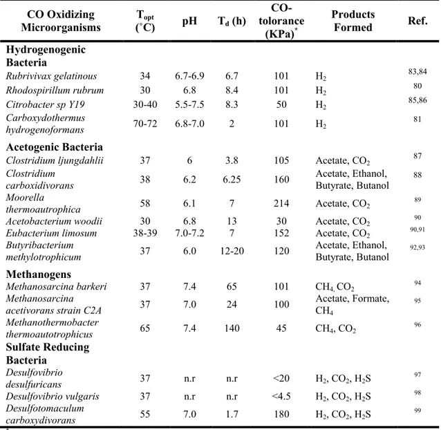 Table I.  Characteristics of some anaerobic carboxydotrophic microorganisms  7,32 . 