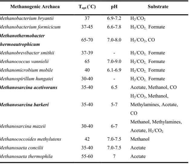 Table  II. General characteristics of some methanogenic archaea, (adapted from Demirel et  al