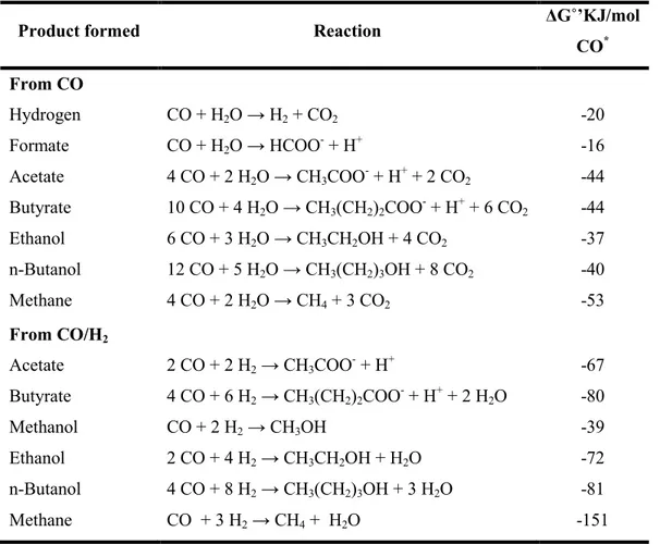 Table III. Reported reactions from CO and CO/H 2 . (adapted from Sipma et al.) 24 . 