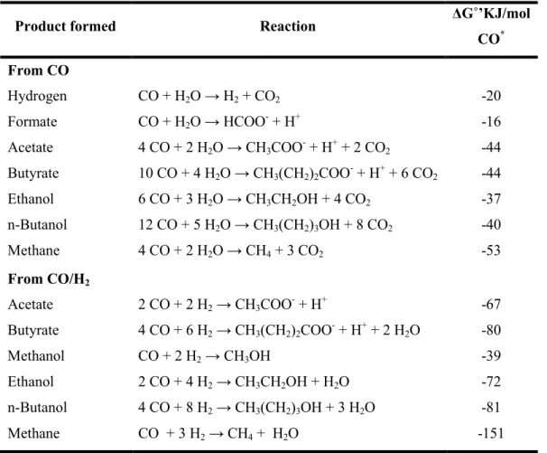 Table III. Reported reactions from CO and CO/H 2 . (adapted from Sipma et al.) 24 . 
