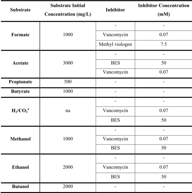 Table IV. Substrate and specific inhibitors concentrations applied in the bottles.  Substrate  Substrate Initial 