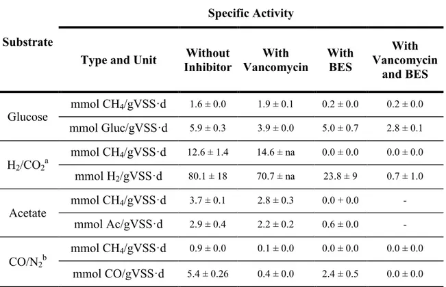 Table  V.  Fermentative and methanogenic specific activities of the anaerobic sludge  under different  substrate conditions and effecting presence of vancomycin (0.07 mM), and BES (50 mM), at 35 ˚C