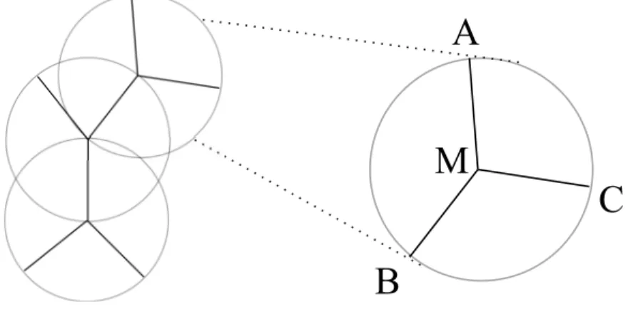 Figure 3.1 – Pour k espèces modernes, le «small phylogeny problem» (à gauche) peut se résoudre en itérant k − 2 fois le problème du génome médian (à droite).