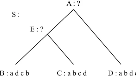 Figure 3.2 – Illustration du problème d’inférence avec un arbre phylogénétique S pour les espèces Γ = {B,C, D}