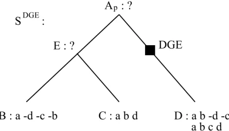 Figure 3.3 – Illustration du problème d’inférence avec DGE avec une phylogénie aug- aug-mentée S DGE pour les espèces Γ = {B,C, D}