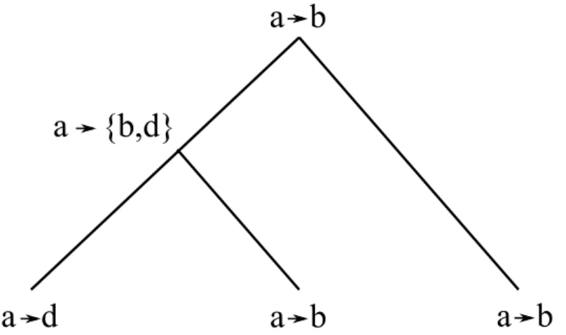 Figure 3.4 – Représentation de l’étape 2 de la méthode de Ma et al. pour déterminer les adjacences droites potentielles du gène a aux noeuds internes de S étant donné l’instance du problème de la figure 3.2