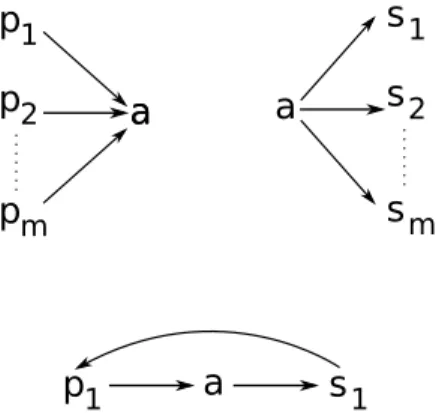 Figure 3.6 – Cas ambigus lors de l’assemblage des adjacences en RAC. Haut Gauche : un gène a possède plus d’une adjacence gauche