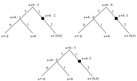 Figure 3.9 – Calcul du poids selon la méthode Bertrand et al. de l’adjacence (a → b) à tous les noeuds internes u de l’exemple de la figure 3.8
