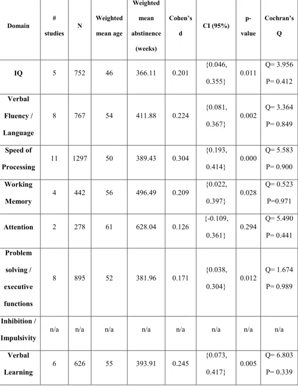Table 3: Statistical analysis of cognitive domains during long term abstinence  using a random effects model (>365 days) 