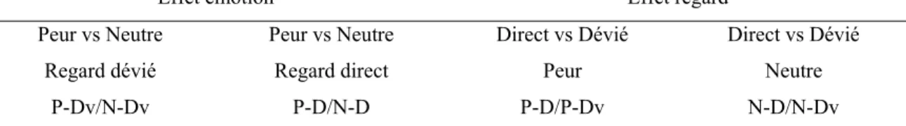Tableau II. Description des quatre conditions utilisées dans l’expérience  