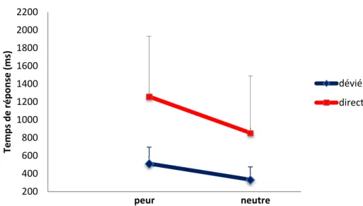 Figure 4. Temps de réponse pour le regard direct et le regard dévié en fonction de l’émotion 