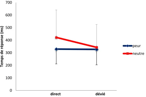 Figure 6. Temps de réponse pour l’émotion de peur et l’expression neutre en fonction de la direction du  regard 