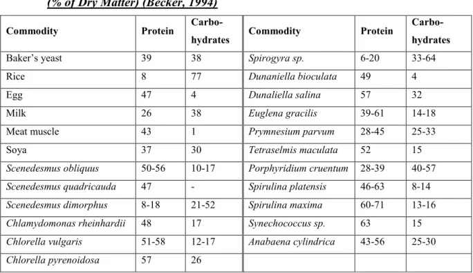 Table I: Gross Chemical Composition of Human Food Sources and Different Algae   (% of Dry Matter) (Becker, 1994) 