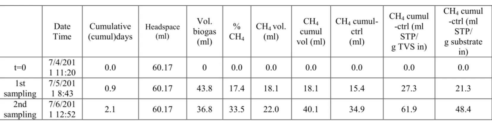 Table XI: Calculation of the Methane Volume (Example) 