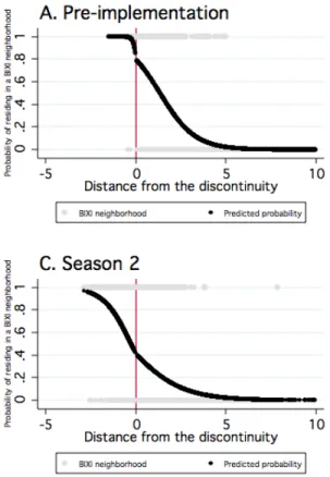 Figure 2. Probability of treatment by distance to implementation of the BIXI© public  bicycle share program estimated using logistic regression during the implementation,  season 1 and season 2 surveys periods in Montreal, Canada