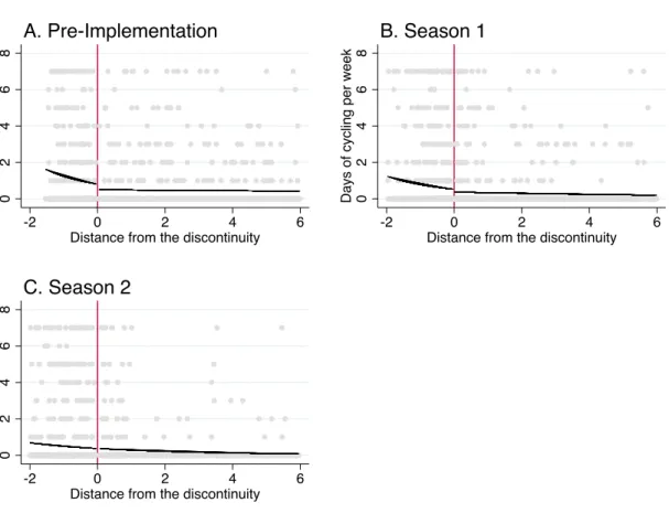 Figure 4. Negative binomial regression of days per week of cycling on either side of the  discontinuity in public bicycle share deployment during the implementation, season 1 and  season 2 surveys periods in Montreal, Canada