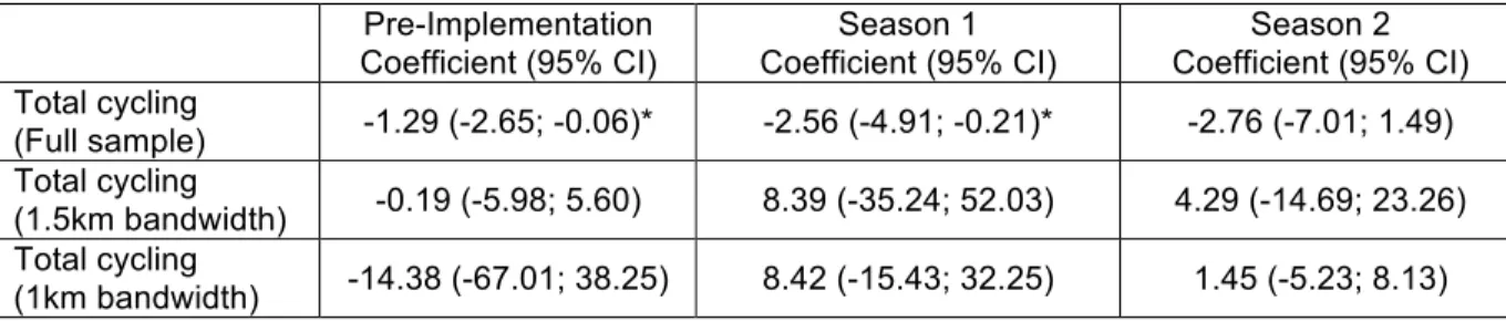 Table 2. Negative binomial regression coefficient for the change in number of days per  week of cycling at the discontinuity of implementation of a public bicycle share program  during the implementation, season 1 and season 2 survey periods in Montreal, C