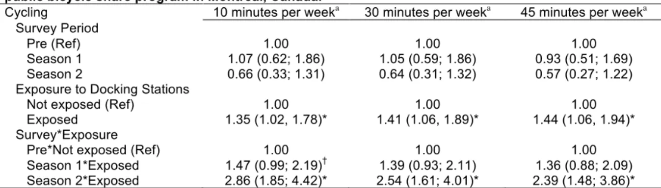 Table 3. Sensitivity analyses using total cycling for 10, 30, and 45 minutes per week and associations  with survey period, exposure to docking stations, and their interactions controlling for built 