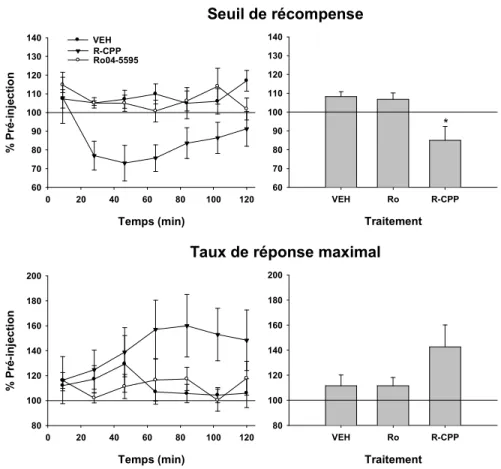 Figure 7. Effets de l’injection mésencéphalique de 82,5 pmol/0,5μl/hémisphère de Ro04-5595 et de R-CPP,  et du solvant (VEH) sur le seuil de récompense et la réponse maximale (n=8)