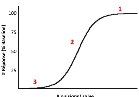Figure  1.  Exemple  théorique  d’une  courbe  R/F pulsions/salve) où le taux de réponses est maximal