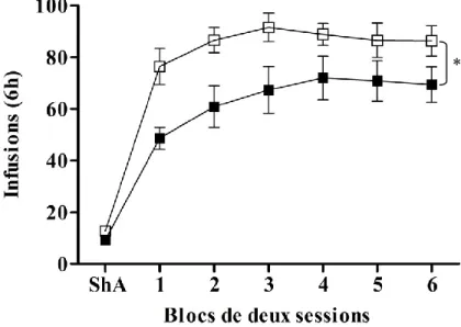 Figure 7: Nombre d’infusions totales (prises en 6 heures) lors de sessions  prolongées