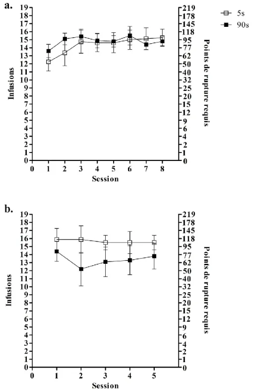 Figure 8: Nombre d’infusions de cocaïne prises sous ratio progressif. 