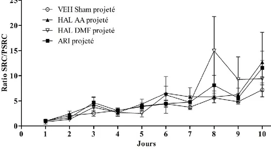 Figure 9: Progression du ratio SCR/PSCR en entraînement au conditionnement  pavlovien