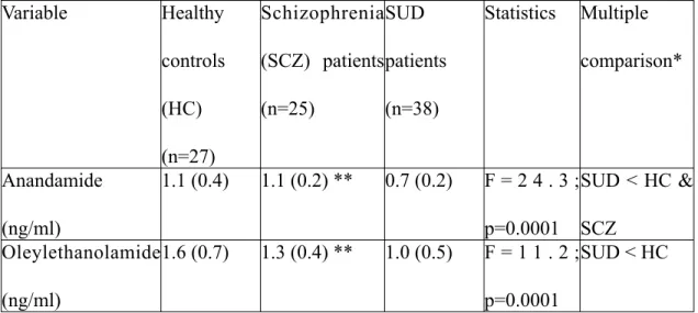 Table 1: Anandamide and OEA at baseline according  to schizophrenia  or substance use  disorder compared to healthy controls.