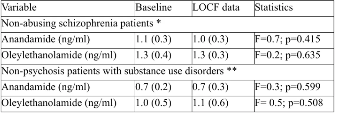 Table 2: Changes in plasma endocannabinoid levels during quetiapine treatment