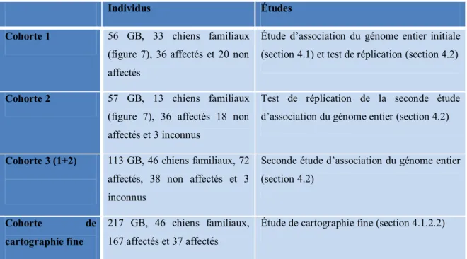 Tableau 4 : Description des cohortes utilisées 