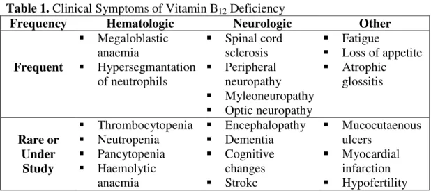 Table 1. Clinical Symptoms of Vitamin B 12  Deficiency  