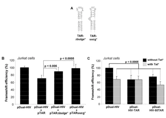 Figure 2-3 : PKR is involved in the decrease in HIV-1 frameshift efficiency observed when  a high amount of TAR is present