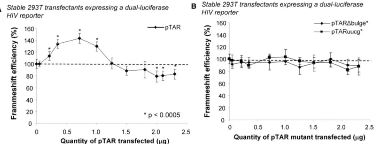 Figure 2-4 : Wild-type TAR, but not the TAR mutants, increases or decreases HIV-1  frameshift efficiency in a dose-dependent manner